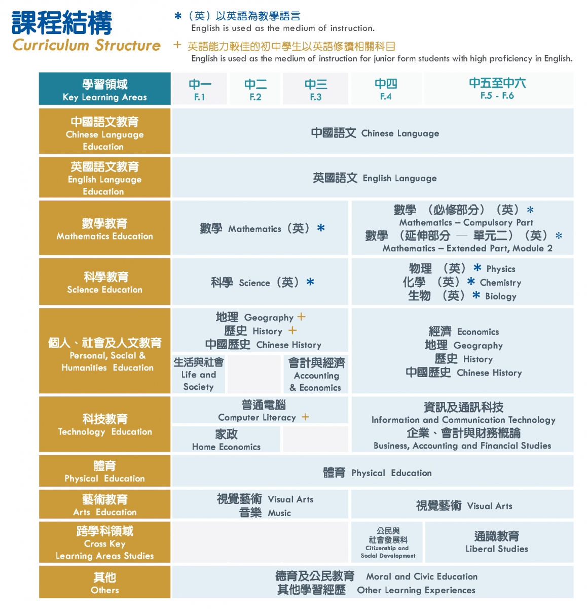 課程結構subject Combination 保良局馬錦明中學