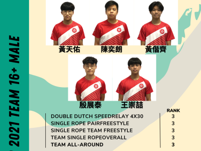 6D 王崇喆於〈國際跳繩聯合會(IJRU)世界跳繩虛擬錦標賽 2021 — 16歲以上男子組〉勇奪總成績第三名（體育科）